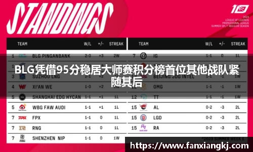 BLG凭借95分稳居大师赛积分榜首位其他战队紧随其后